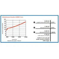 Sonik tubo guaina antivibrazione in polietilene estruso a cellule chiuse SONIK - spessore 5 mm - diametro 125 mm - rotolo da 15 metri (prezzo al metro - acquisto minimo 15 metri) SONIK125