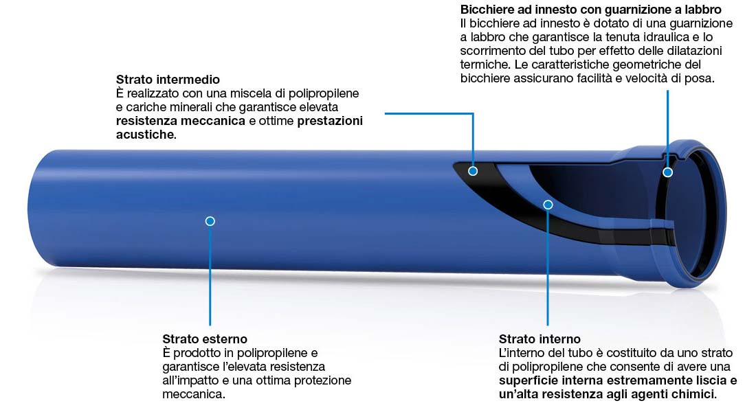 Sistema di scarico silenziato Triplus di Valsir